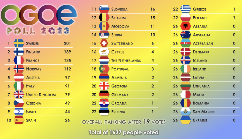 OGAE Poll 2023 19