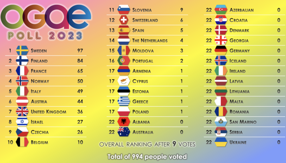 OGAE Poll 2023 9
